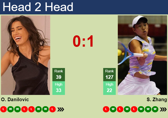 Prediction And Head To Head Olga Danilovic Vs. Shuai Zhang Yu5nga0kzq Prediction and head to head Olga Danilovic vs. Shuai Zhang