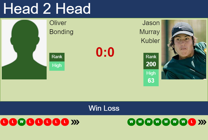H2H, prediction of Oliver Bonding vs Jason Murray Kubler in Wimbledon with odds, preview, pick | 23rd June 2025