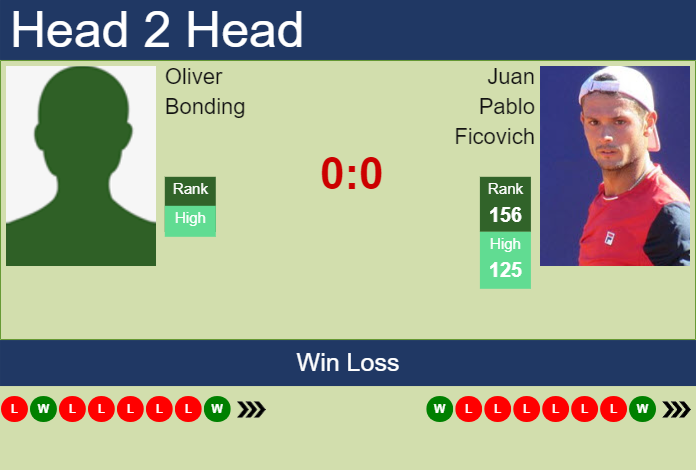 H2H, prediction of Oliver Bonding vs Juan Pablo Ficovich in Wimbledon with odds, preview, pick | 25th June 2025 Prediction and head to head Oliver Bonding vs. Juan Pablo Ficovich