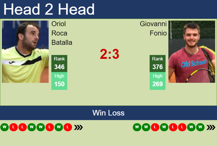 Prediction and head to head Oriol Roca Batalla vs. Giovanni Fonio