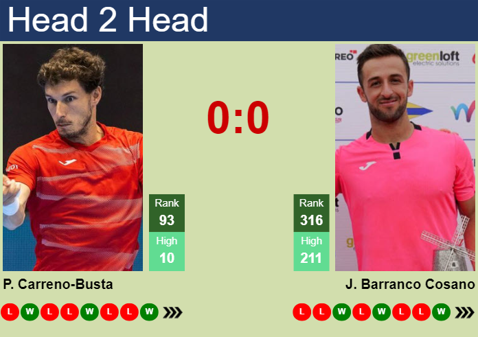 Prediction And Head To Head Pablo Carreno Busta Vs. Javier Barranco Cosano Pv8mrjs0hv Prediction and head to head Pablo Carreno-Busta vs. Javier Barranco Cosano