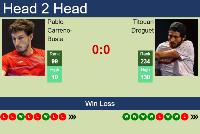 H2H, prediction of Pablo Carreno-Busta vs Titouan Droguet in Lyon Challenger with odds, preview, pick | 9th June 2025