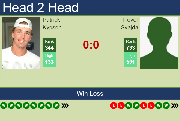 H2H, prediction of Patrick Kypson vs Trevor Svajda in Tyler Challenger with odds, preview, pick | 6th June 2025