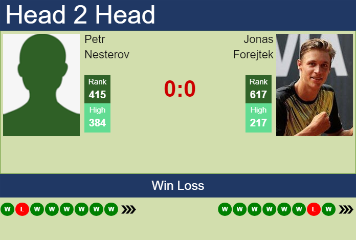 H2H, prediction of Petr Nesterov vs Jonas Forejtek in Prostejov Challenger with odds, preview, pick | 2nd June 2025