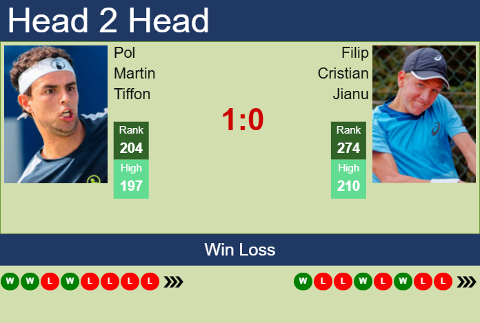 H2H, prediction of Pol Martin Tiffon vs Filip Cristian Jianu in Brasov Challenger with odds, preview, pick | 1st July 2025
