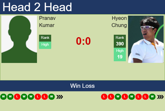 Prediction And Head To Head Pranav Kumar Vs. Hyeon Chung 2fpwgdvpsj Prediction and head to head Pranav Kumar vs. Hyeon Chung