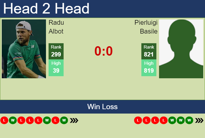 H2H, prediction of Radu Albot vs Pierluigi Basile in Perugia Challenger with odds, preview, pick | 12th June 2025