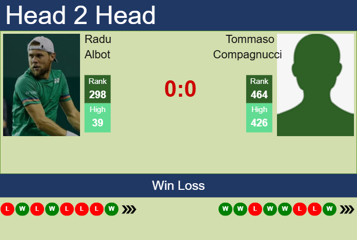 H2H, prediction of Radu Albot vs Tommaso Compagnucci in Brasov Challenger with odds, preview, pick | 30th June 2025