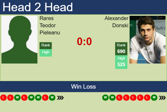 H2H, prediction of Rares Teodor Pieleanu vs Alexander Donski in Brasov Challenger with odds, preview, pick | 30th June 2025