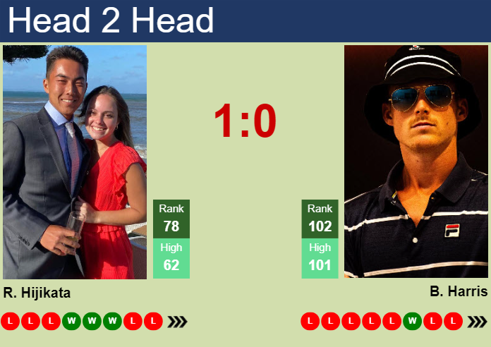 H2H, prediction of Rinky Hijikata vs Billy Harris in Birmingham Challenger with odds, preview, pick | 2nd June 2025