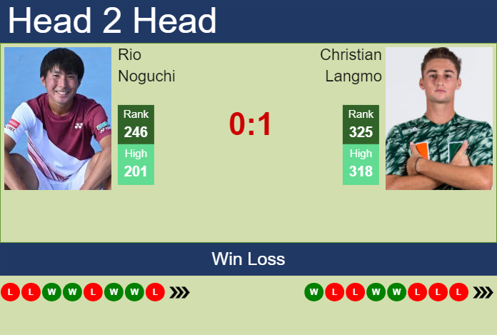 H2H, prediction of Rio Noguchi vs Christian Langmo in Tyler Challenger with odds, preview, pick | 2nd June 2025