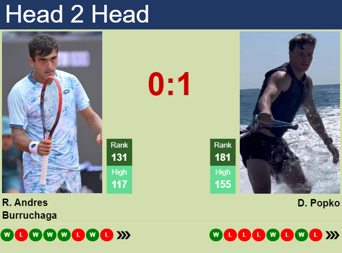 Prediction and head to head Roman Andres Burruchaga vs. Dmitry Popko