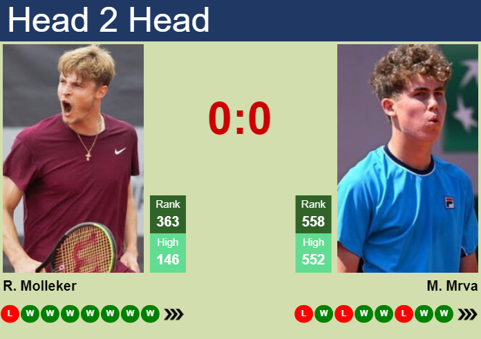 H2H, prediction of Rudolf Molleker vs Maxim Mrva in Poznan Challenger with odds, preview, pick | 17th June 2025