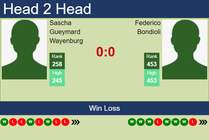 H2H, prediction of Sascha Gueymard Wayenburg vs Federico Bondioli in Sassuolo Challenger with odds, preview, pick | 16th June 2025