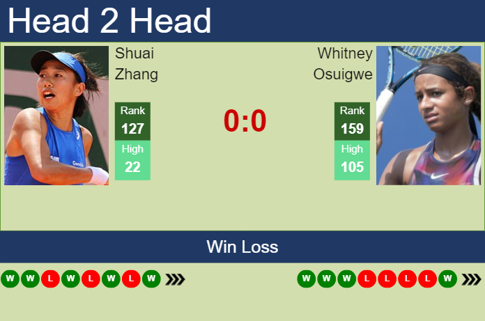 Prediction And Head To Head Shuai Zhang Vs. Whitney Osuigwe E5lx8h5euc Prediction and head to head Shuai Zhang vs. Whitney Osuigwe
