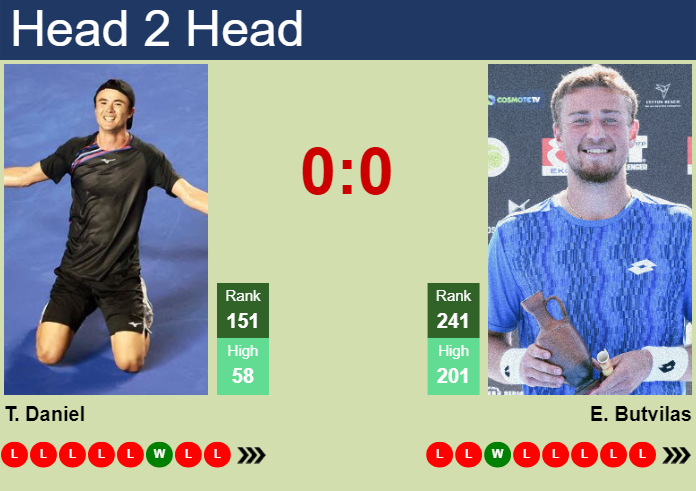 Prediction And Head To Head Taro Daniel Vs. Edas Butvilas I3qlpbugcx Prediction and head to head Taro Daniel vs. Edas Butvilas