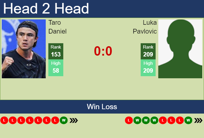 H2H, prediction of Taro Daniel vs Luka Pavlovic in Perugia Challenger with odds, preview, pick | 11th June 2025