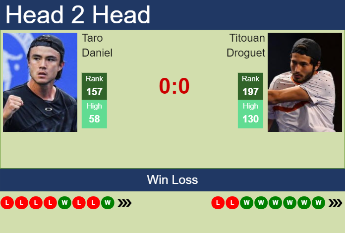 H2H, prediction of Taro Daniel vs Titouan Droguet in Wimbledon with odds, preview, pick | 25th June 2025