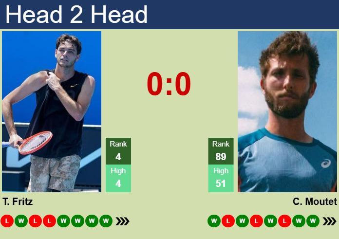 H2H, prediction of Taylor Fritz vs Corentin Moutet in London with odds, preview, pick | 17th June 2025