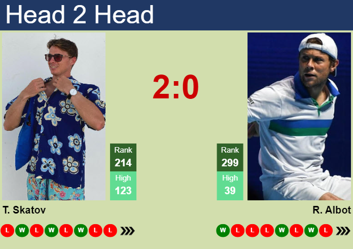 Prediction and head to head Timofey Skatov vs. Radu Albot