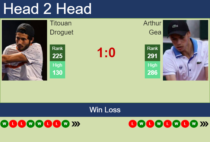 H2H, prediction of Titouan Droguet vs Arthur Gea in Royan Challenger with odds, preview, pick | 18th June 2025
