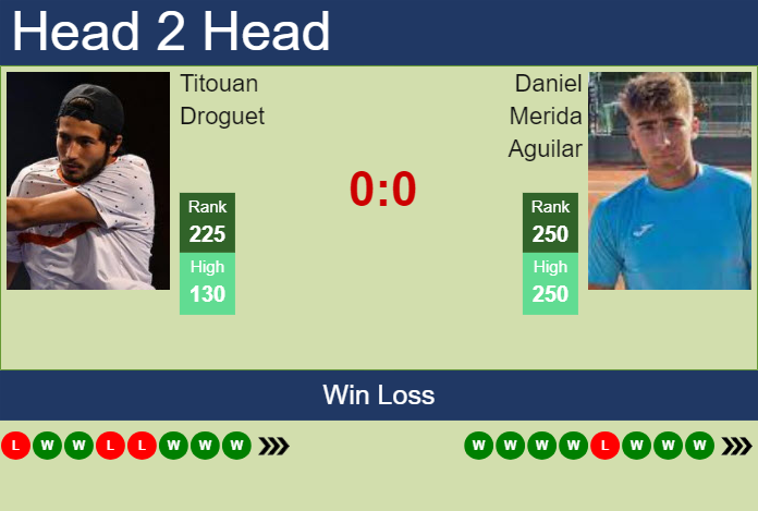 H2H, prediction of Titouan Droguet vs Daniel Merida Aguilar in Royan Challenger with odds, preview, pick | 20th June 2025