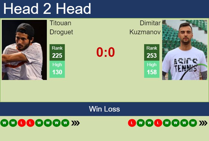 H2H, prediction of Titouan Droguet vs Dimitar Kuzmanov in Royan Challenger with odds, preview, pick | 21st June 2025