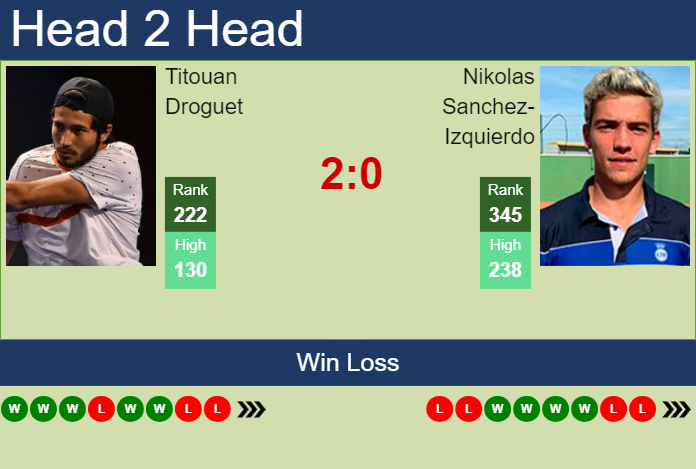 H2H, prediction of Titouan Droguet vs Nikolas Sanchez-Izquierdo in Royan Challenger with odds, preview, pick | 16th June 2025