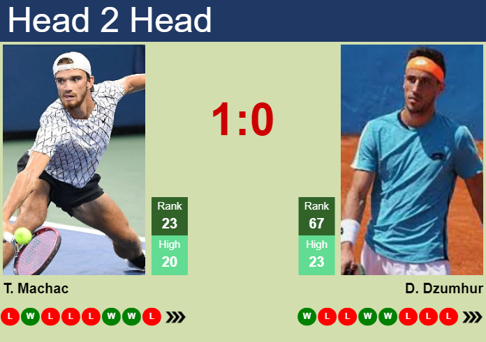 Prediction and head to head Tomas Machac vs. Damir Dzumhur
