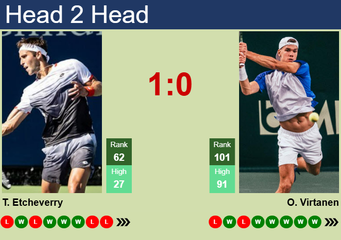 H2H, prediction of Tomas Martin Etcheverry vs Otto Virtanen in Hertogenbosch with odds, preview, pick | 10th June 2025