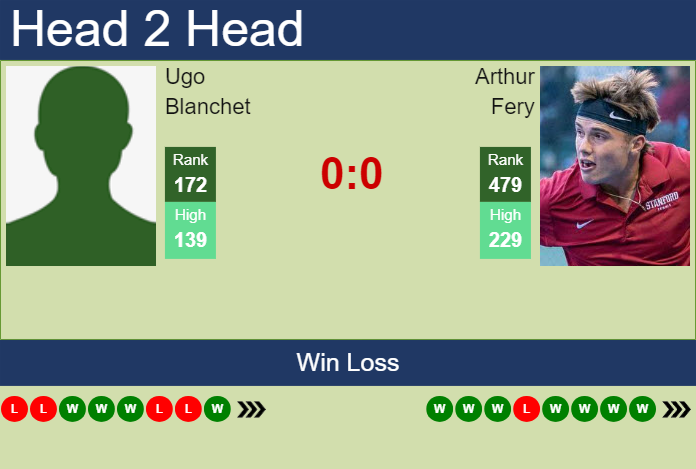 H2H, prediction of Ugo Blanchet vs Arthur Fery in Nottingham 2 Challenger with odds, preview, pick | 15th June 2025