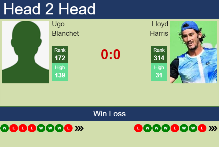 Prediction And Head To Head Ugo Blanchet Vs. Lloyd Harris D5nagnsyrt Prediction and head to head Ugo Blanchet vs. Lloyd Harris