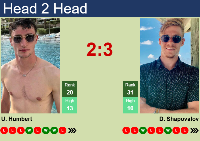 H2H, prediction of Ugo Humbert vs Denis Shapovalov in Halle with odds, preview, pick | 17th June 2025