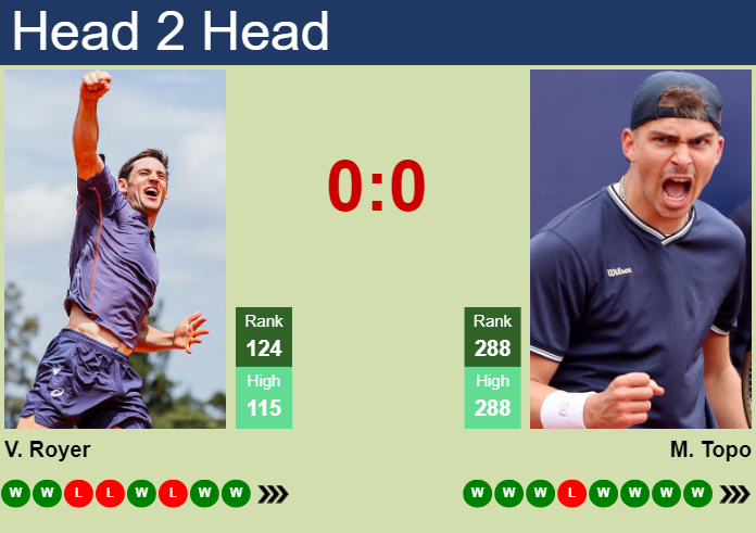 H2H, prediction of Valentin Royer vs Marko Topo in Bratislava 1 Challenger with odds, preview, pick | 13th June 2025