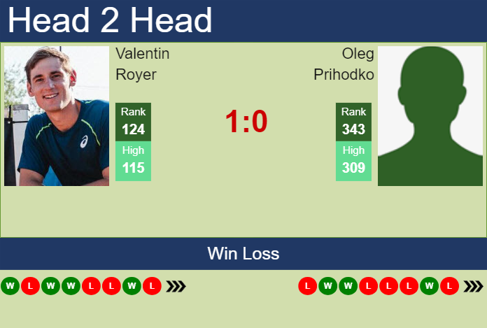 H2H, prediction of Valentin Royer vs Oleg Prihodko in Bratislava 1 Challenger with odds, preview, pick | 11th June 2025