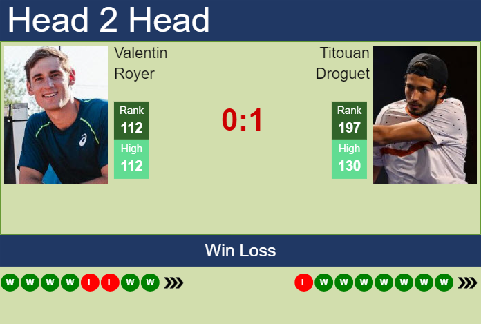 H2H, prediction of Valentin Royer vs Titouan Droguet in Wimbledon with odds, preview, pick | 26th June 2025 H2H, prediction of Valentin Royer vs Titouan Droguet in Wimbledon with odds, preview, pick | 26th June 2025