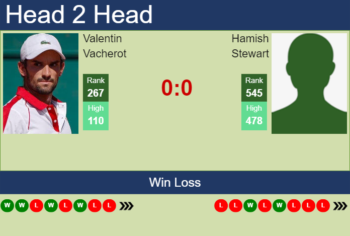 H2H, prediction of Valentin Vacherot vs Hamish Stewart in Wimbledon with odds, preview, pick | 23rd June 2025