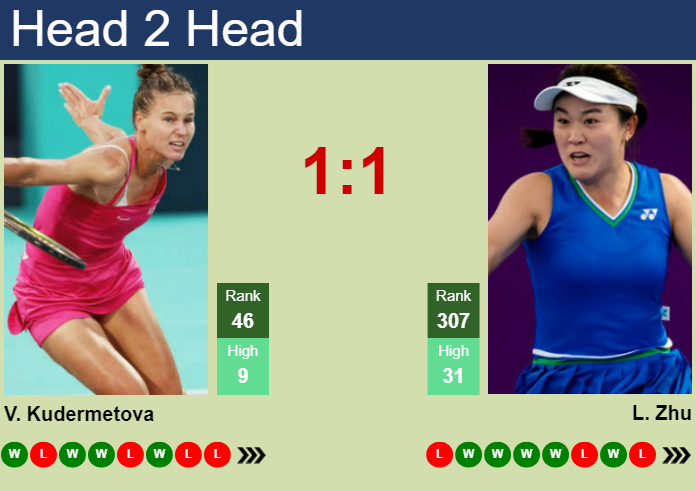 H2H, prediction of Veronika Kudermetova vs Lin Zhu in Wimbledon with odds, preview, pick | 1st July 2025