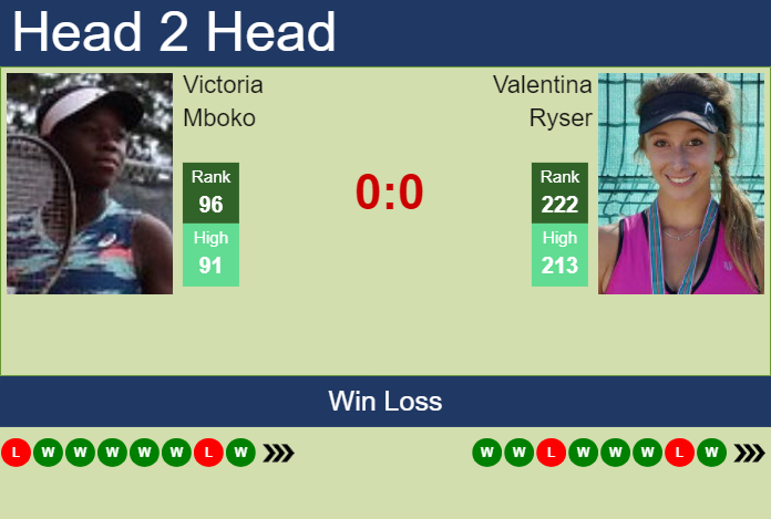 Prediction and head to head Victoria Mboko vs. Valentina Ryser