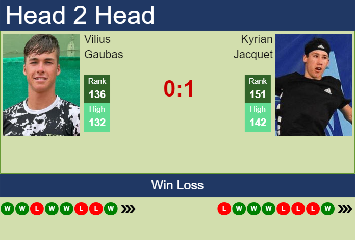 H2H, prediction of Vilius Gaubas vs Kyrian Jacquet in Wimbledon with odds, preview, pick | 25th June 2025