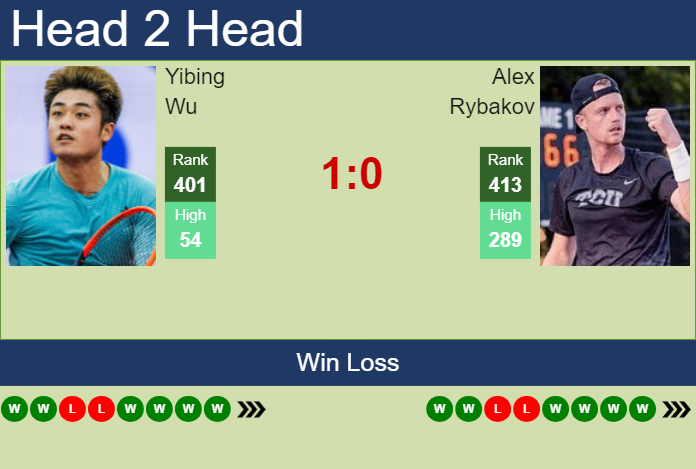 H2H, prediction of Yibing Wu vs Alex Rybakov in Tyler Challenger with odds, preview, pick | 6th June 2025