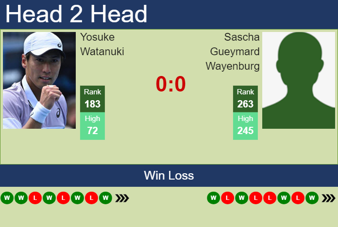 H2H, prediction of Yosuke Watanuki vs Sascha Gueymard Wayenburg in Birmingham Challenger with odds, preview, pick | 2nd June 2025