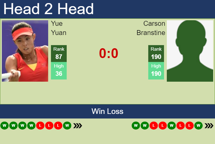 H2H, prediction of Yue Yuan vs Carson Branstine in Hertogenbosch with odds, preview, pick | 8th June 2025