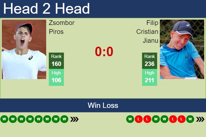 Prediction And Head To Head Zsombor Piros Vs. Filip Cristian Jianu W4bmmhabgl Prediction and head to head Zsombor Piros vs. Filip Cristian Jianu