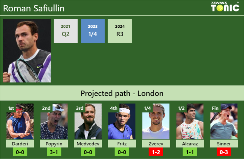 Roman Safiullin Stats info