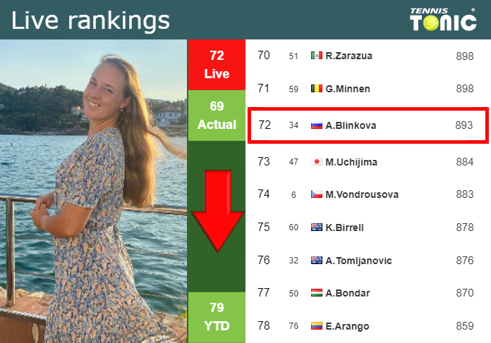 Thursday Live Ranking Anna Blinkova Urmu9ppm Thursday Live Ranking Anna Blinkova