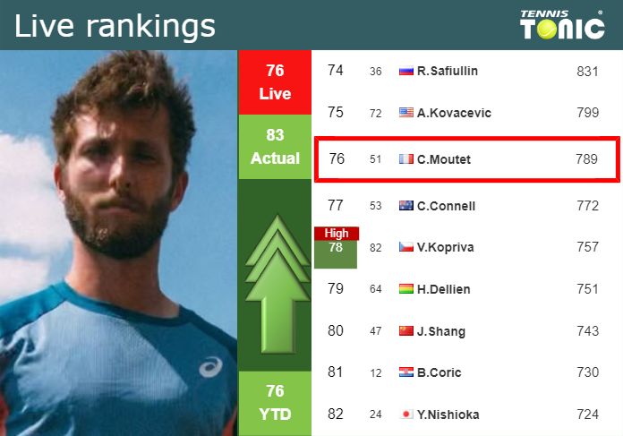 Thursday Live Ranking Corentin Moutet