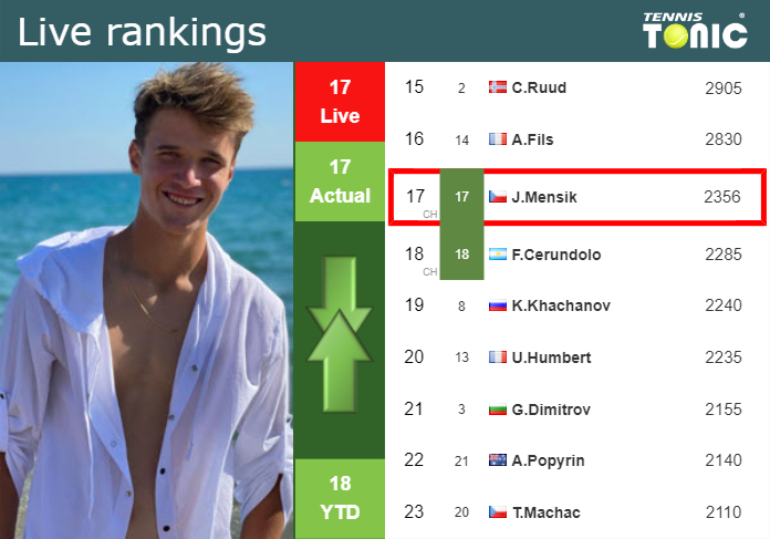 Thursday Live Ranking Jakub Mensik