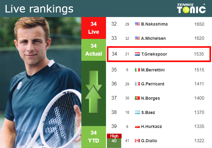 Thursday Live Ranking Tallon Griekspoor Cso0mbek Thursday Live Ranking Tallon Griekspoor