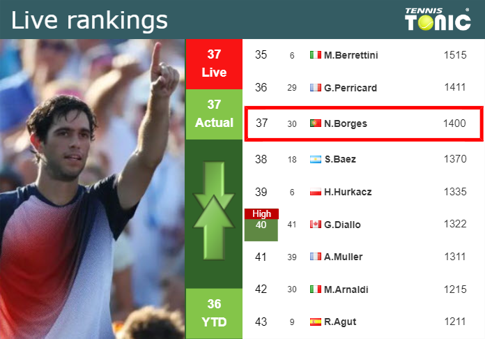 Wednesday Live Ranking Nuno Borges